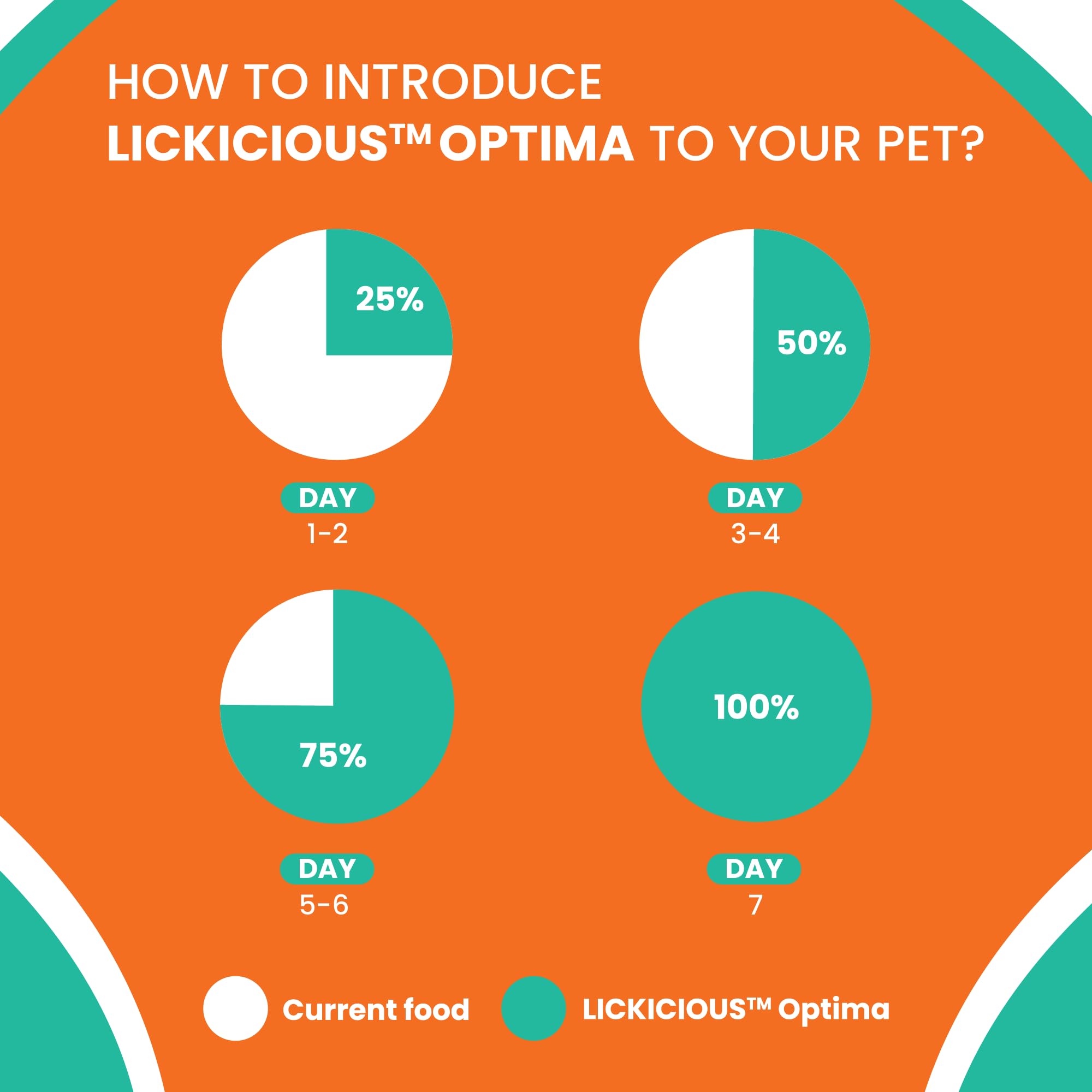 LICKICIOUS Optima Dry Dog Food Adult 10 KG | Chicken & Vegetable | Complete and Balanced Optimum Nutrition for Pedigree Dogs | Great Taste & Easy Digestion