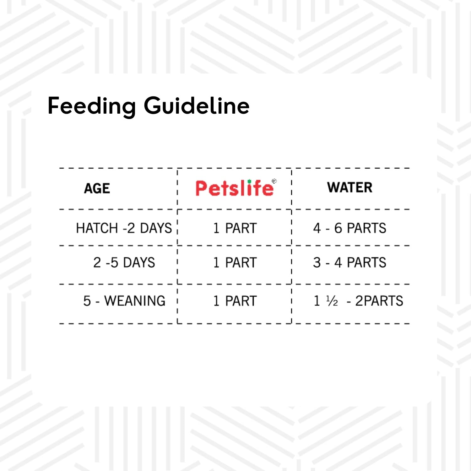 PETSLIFE Hand Feeding Formula for Baby Birds, 250g