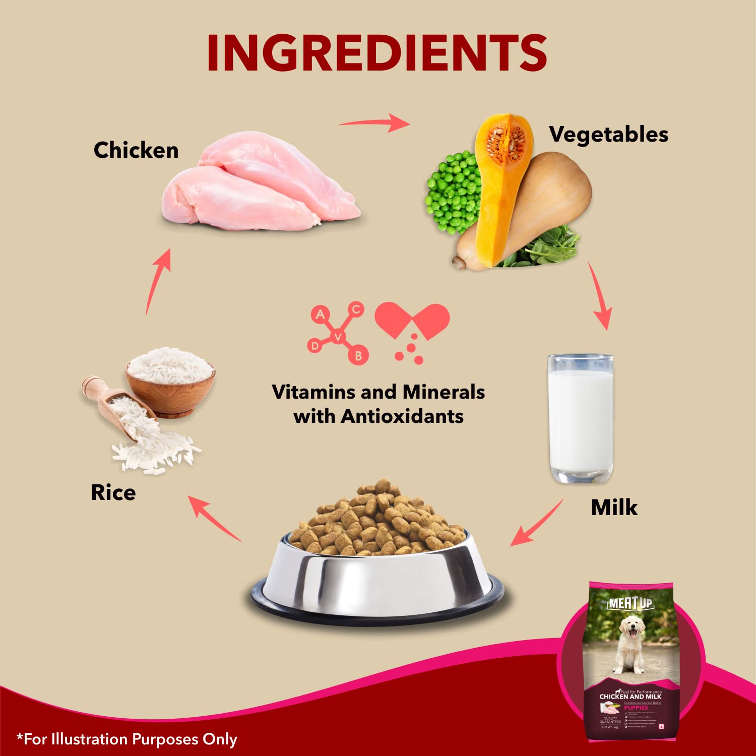 Meat Up Puppy Dry Dog Food 6kg (3kg + 3kg Free) | Chicken & Milk Flavour | Supports Brain & Nervous System Development | Maintains Digestive Health | Enriched with Vitamins & Minerals