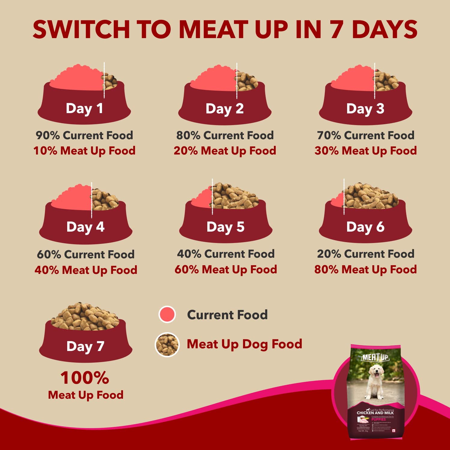 Meat Up Puppy Dry Dog Food 6kg (3kg + 3kg Free) | Chicken & Milk Flavour | Supports Brain & Nervous System Development | Maintains Digestive Health | Enriched with Vitamins & Minerals