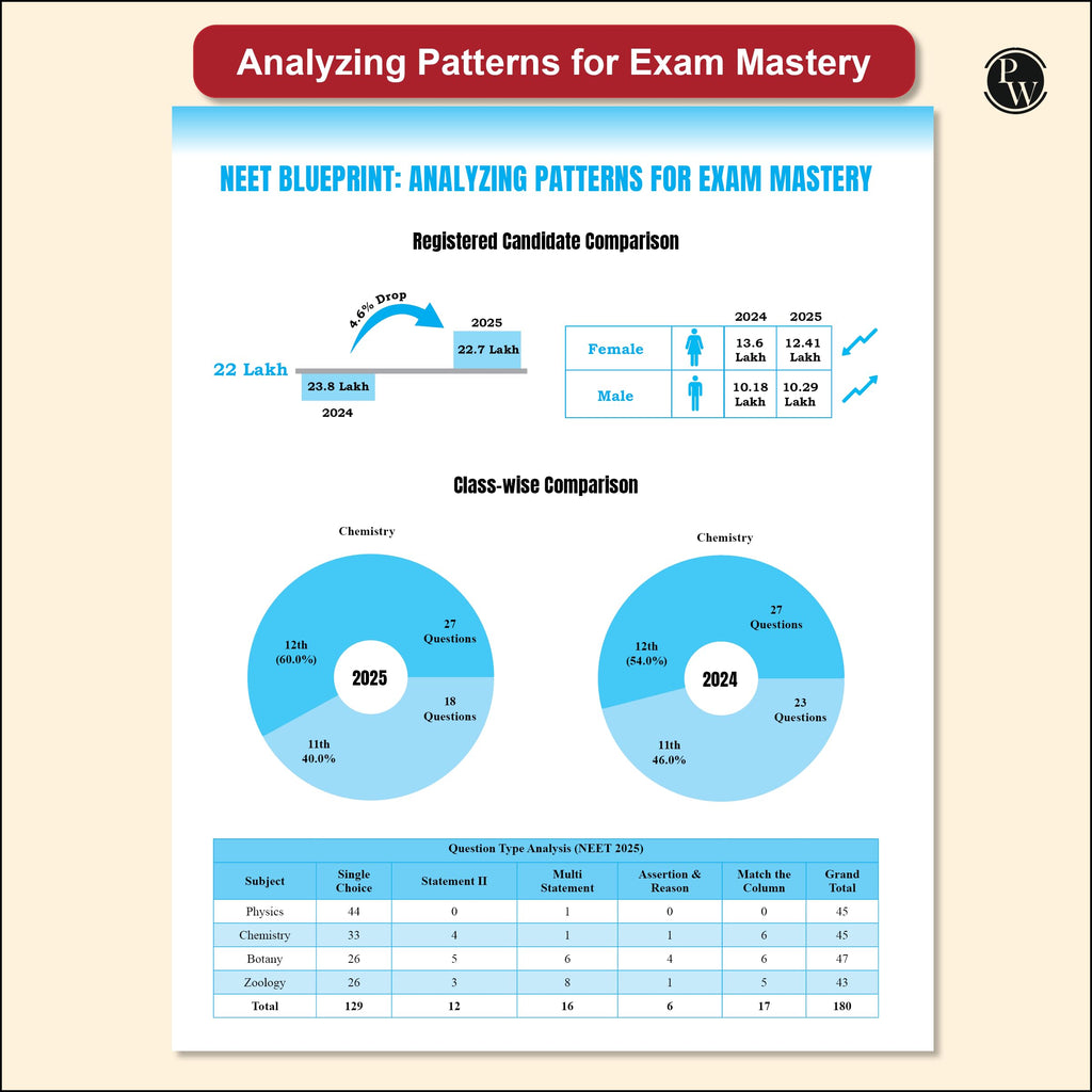 PW 38 Years NEET Previous Year Solved Question Papers Physics, Chemistry and Biology PYQ Combo Set of 3 Books (2025 - 1988) Chapterwise Topicwise Solutions For NEET Exam 2026 [Paperback] PW