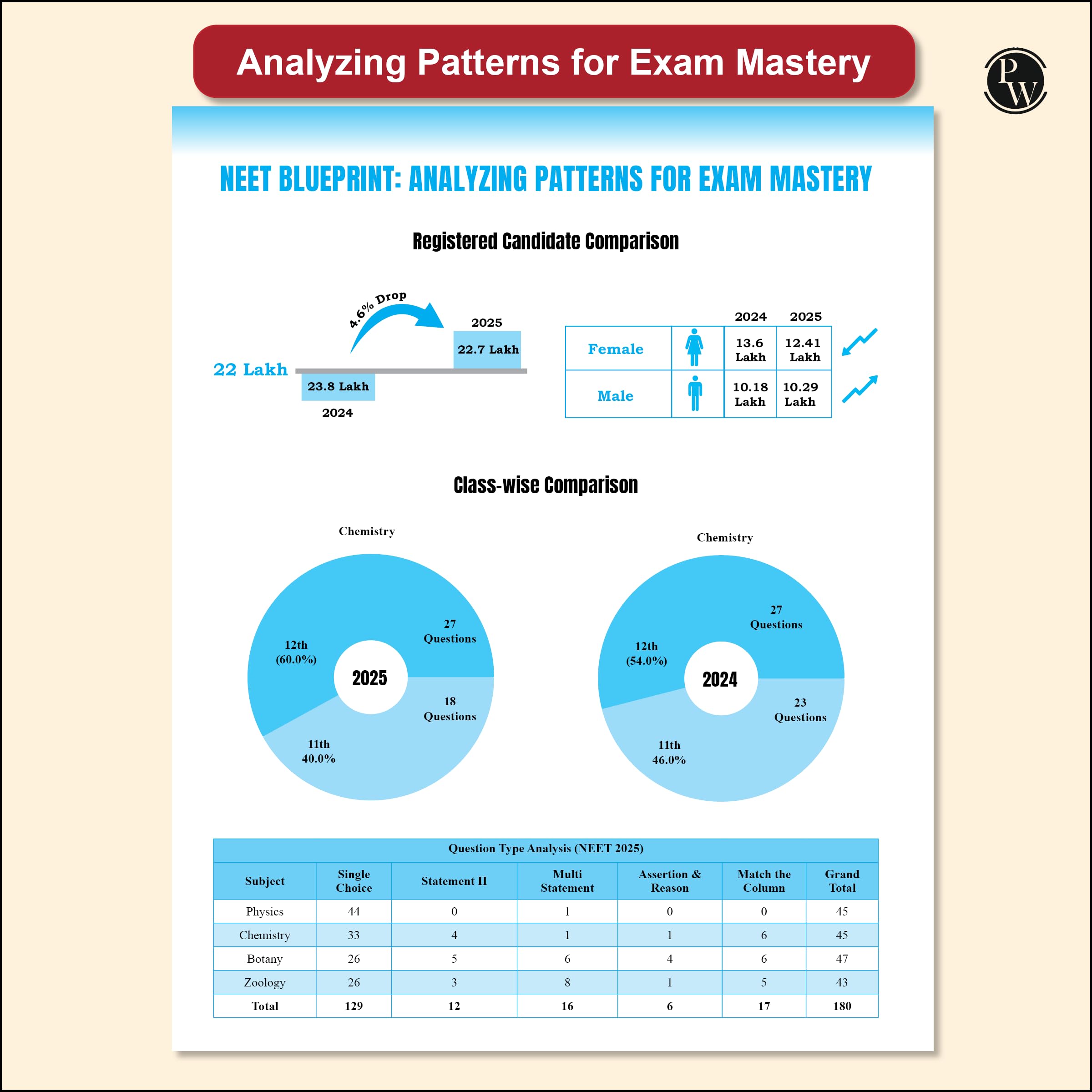 PW 38 Years NEET Previous Year Solved Question Papers Physics, Chemistry and Biology PYQ Combo Set of 3 Books (2025 - 1988) Chapterwise Topicwise Solutions For NEET Exam 2026 [Paperback] PW